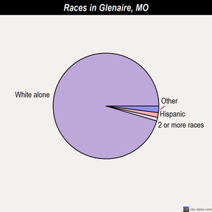 Goodman races chart
