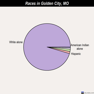 Golden City races chart