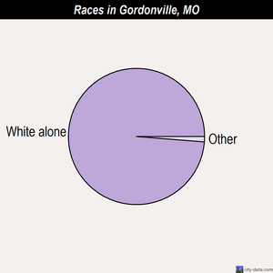 Gordonville races chart