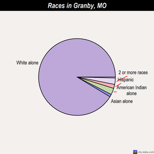 Glasgow Village races chart