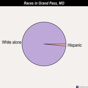 Granger races chart