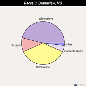 Grandview races chart