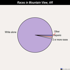 Mountain View races chart