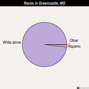 Greencastle races chart