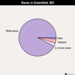 Greenfield races chart