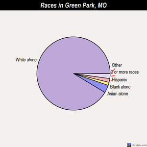 Green Park races chart