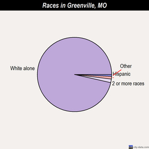 Greenville races chart