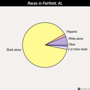 Fairfield races chart