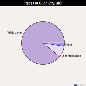 Gunn City races chart