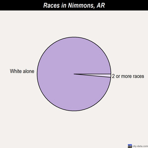 Nashville races chart