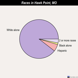 Hawk Point races chart