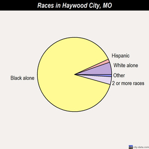 Haywood City races chart