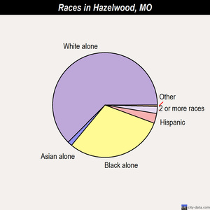 Hazelwood races chart
