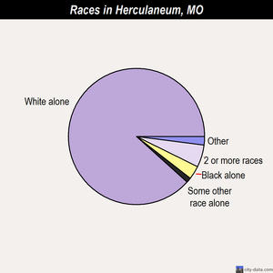 Herculaneum races chart