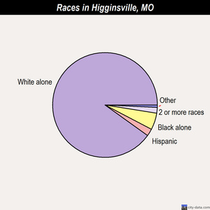 Higginsville races chart