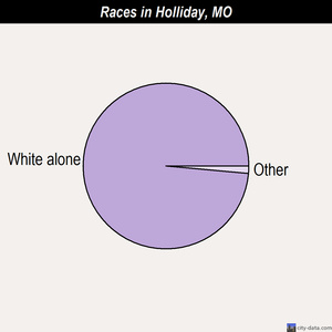 Homestead races chart