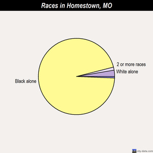 Howardville races chart