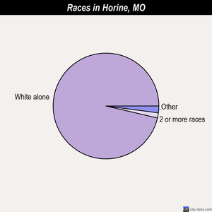 Horine races chart
