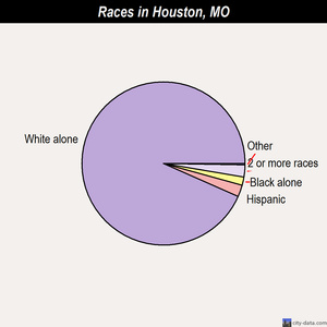 Houston races chart