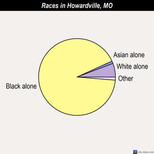 Howardville races chart
