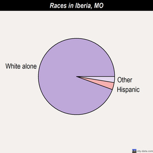 Iberia races chart