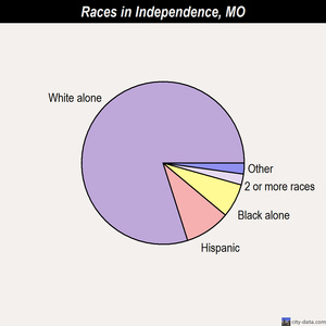 Independence races chart