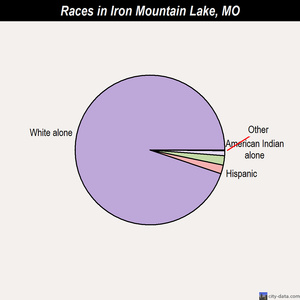 Iron Mountain Lake races chart
