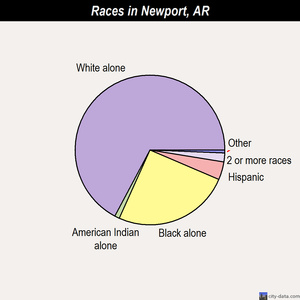 Newport races chart