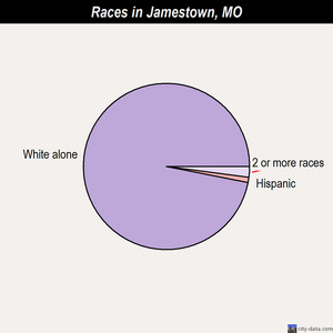 Jonesburg races chart