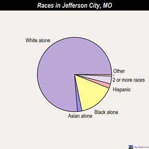 Jefferson City races chart