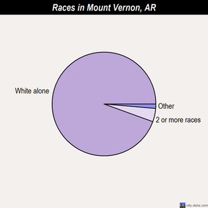 Mount Vernon races chart