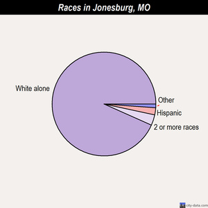Jonesburg races chart