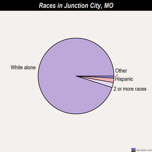 Junction City races chart