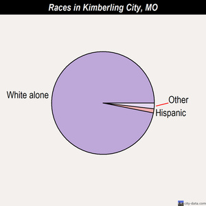 Kimberling City races chart
