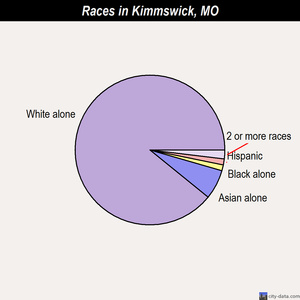 Jefferson City races chart