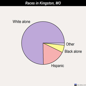 Kingston races chart