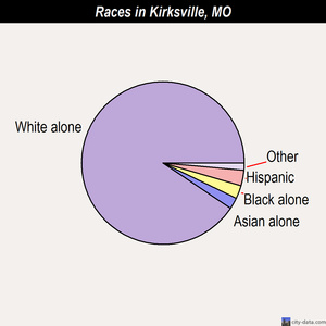 Kirksville races chart