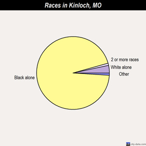 Kinloch races chart