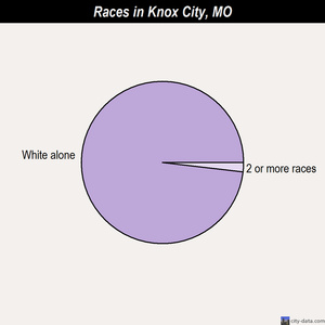Knox City races chart