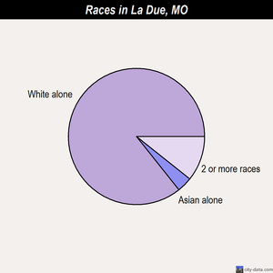 La Due races chart