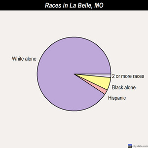 La Belle races chart