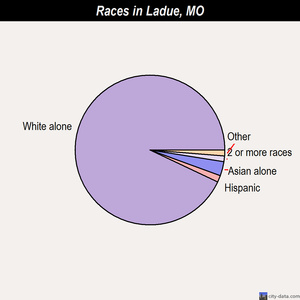Ladue races chart
