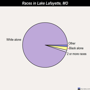 Lake Lafayette races chart