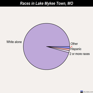 Kansas City races chart
