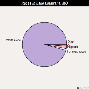 Lake Lotawana races chart