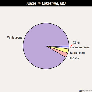 Lakeshire races chart