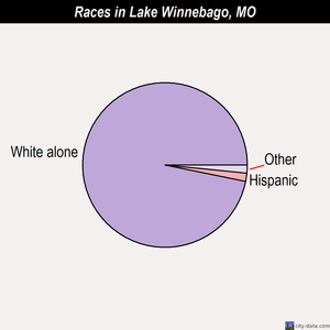 Lake Winnebago races chart