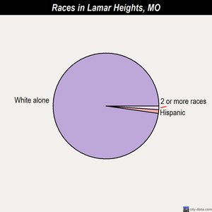 Lake Lotawana races chart