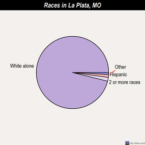 La Plata races chart