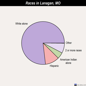 Lake St. Louis races chart